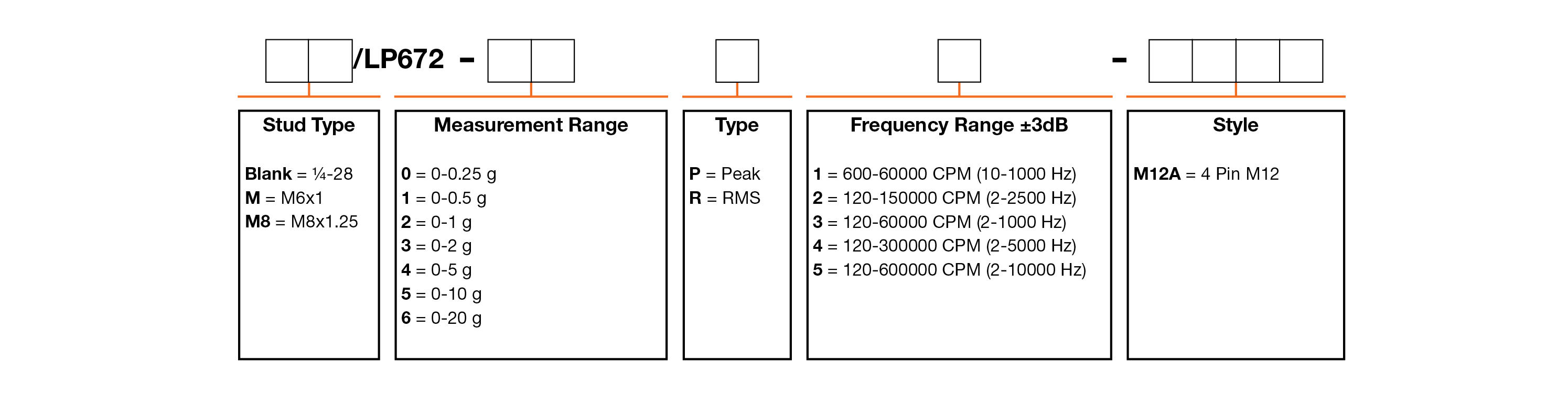 A chart showing configuration options to create a complete part number for ordering a CTC LP672-M12A 4-20 mA loop power sensor.